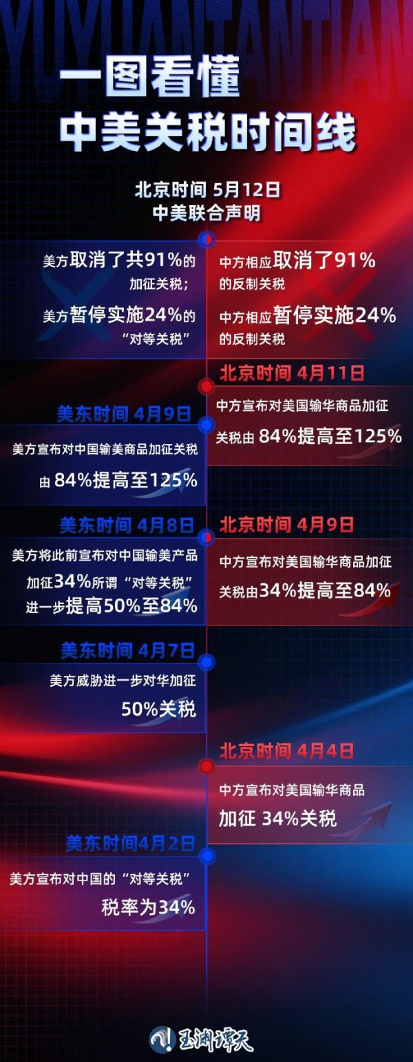 股票配资信息 125%→10%、24%税率暂停90天 对美关税开始调整